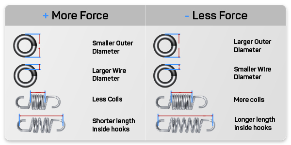 light extension spring force chart
