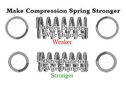 make compression springs stronger