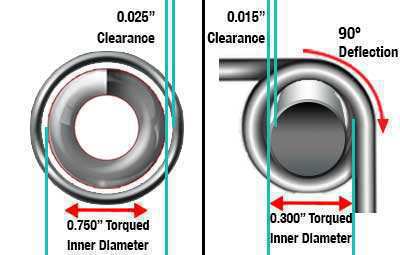 outer/inner diameter dimensioning and tolerancing