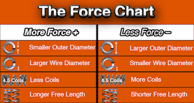 the force chart